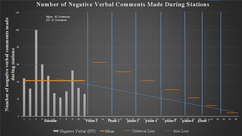 Number of Negative Verbal Comments Made During Stations Mean: 41 Comments SD: 21 Comments