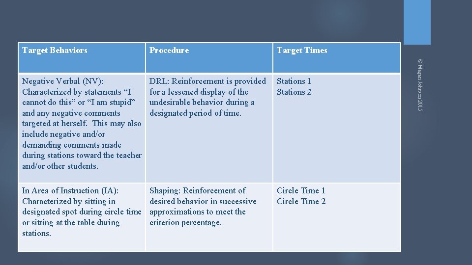 Procedure Target Times Negative Verbal (NV): Characterized by statements “I cannot do this” or