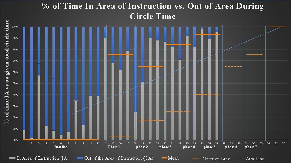 100% 90% © Megan Johnson 2015 % of time IA vs oa given total