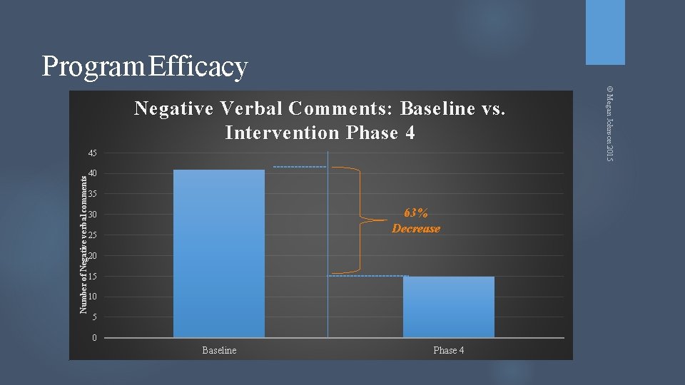 Program Efficacy Number of Negative verbal comments 45 40 35 63% Decrease 30 25