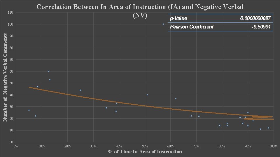 Correlation Between In Area of Instruction (IA) and Negative Verbal (NV) 110 90 ©