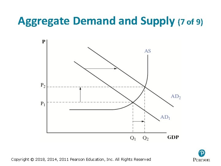 Aggregate Demand Supply (7 of 9) Copyright © 2018, 2014, 2011 Pearson Education, Inc.