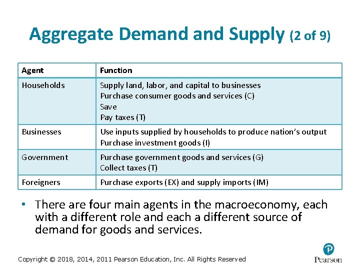 Aggregate Demand Supply (2 of 9) Agent Function Households Supply land, labor, and capital