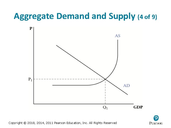 Aggregate Demand Supply (4 of 9) Copyright © 2018, 2014, 2011 Pearson Education, Inc.