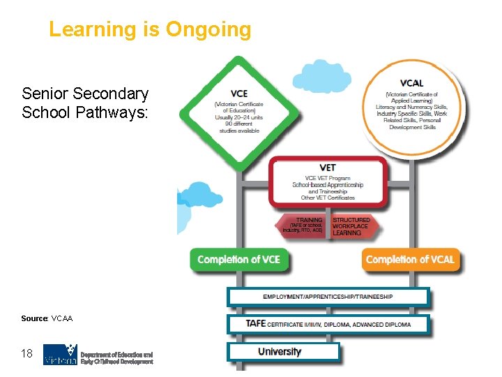 Learning is Ongoing Senior Secondary School Pathways: Source: VCAA 18 