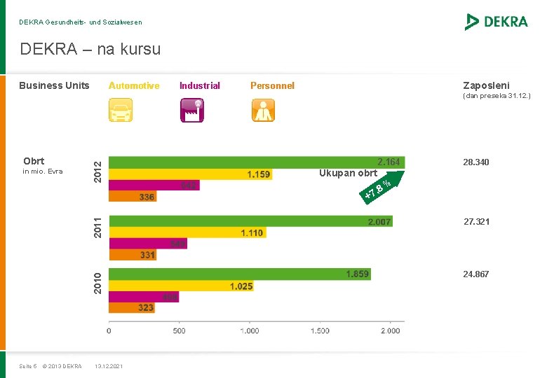 DEKRA Gesundheits- und Sozialwesen DEKRA – na kursu Business Units Automotive Industrial Zaposleni Personnel