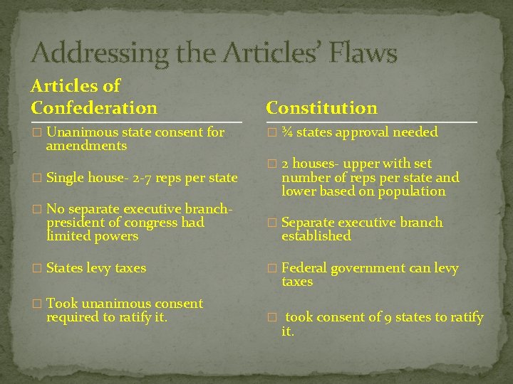 Addressing the Articles’ Flaws Articles of Confederation Constitution � Unanimous state consent for �