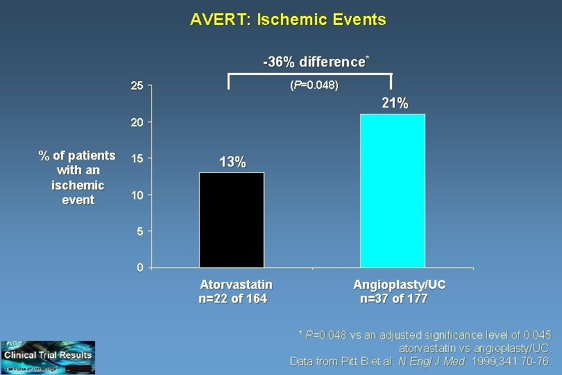 AVERT: Ischemic Events -36% difference* (P=0. 048) 25 21% 20 % of patients with