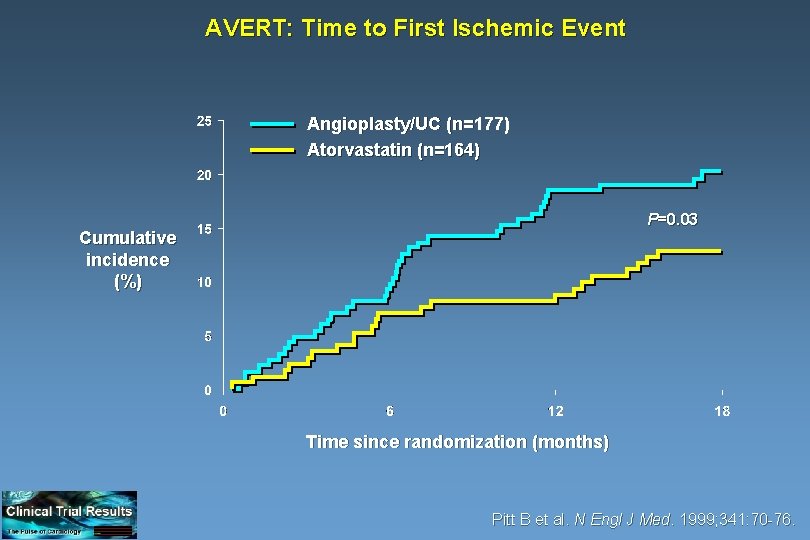 AVERT: Time to First Ischemic Event Angioplasty/UC (n=177) Atorvastatin (n=164) P=0. 03 Cumulative incidence