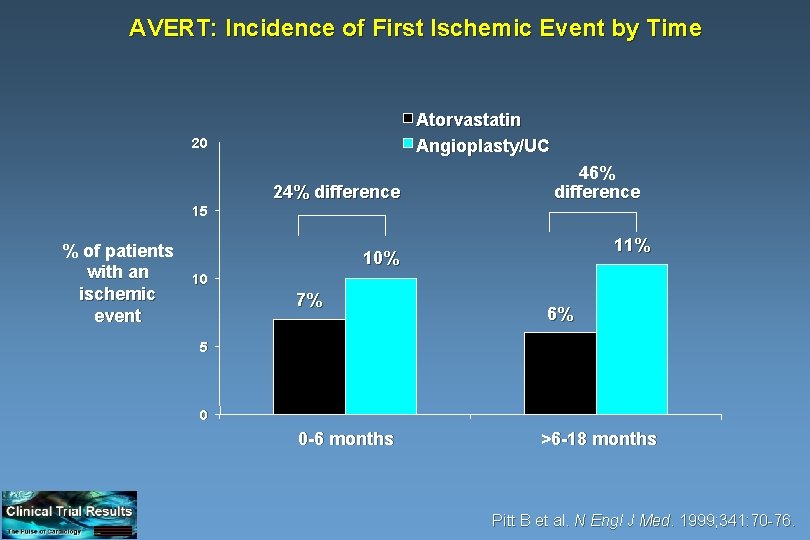 AVERT: Incidence of First Ischemic Event by Time Atorvastatin Angioplasty/UC 20 24% difference 46%