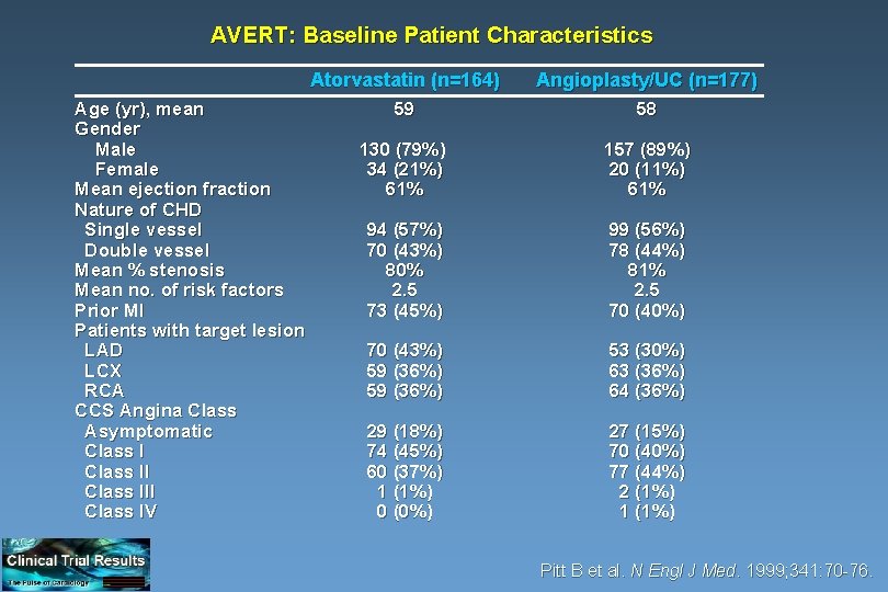 AVERT: Baseline Patient Characteristics Age (yr), mean Gender Male Female Mean ejection fraction Nature