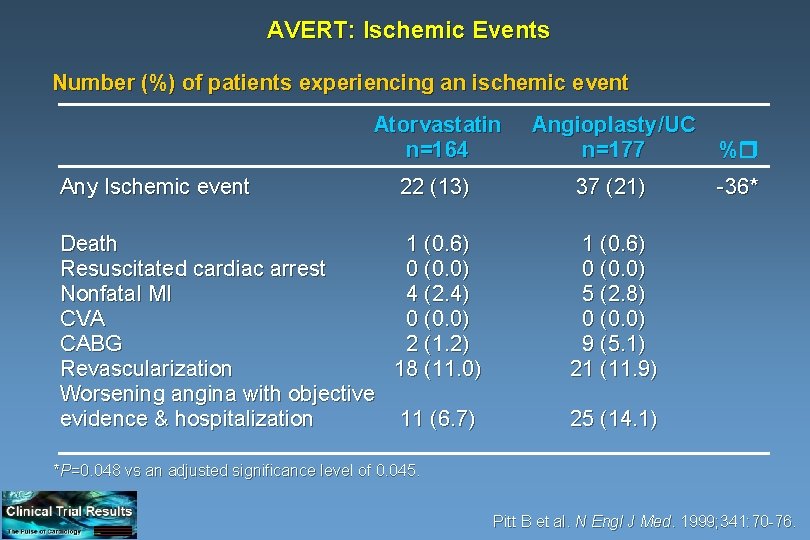 AVERT: Ischemic Events Number (%) of patients experiencing an ischemic event Any Ischemic event