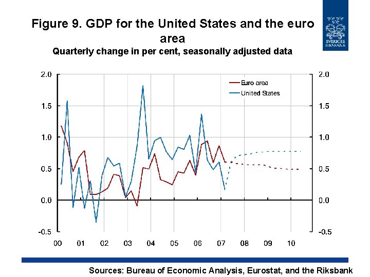 Figure 9. GDP for the United States and the euro area Quarterly change in