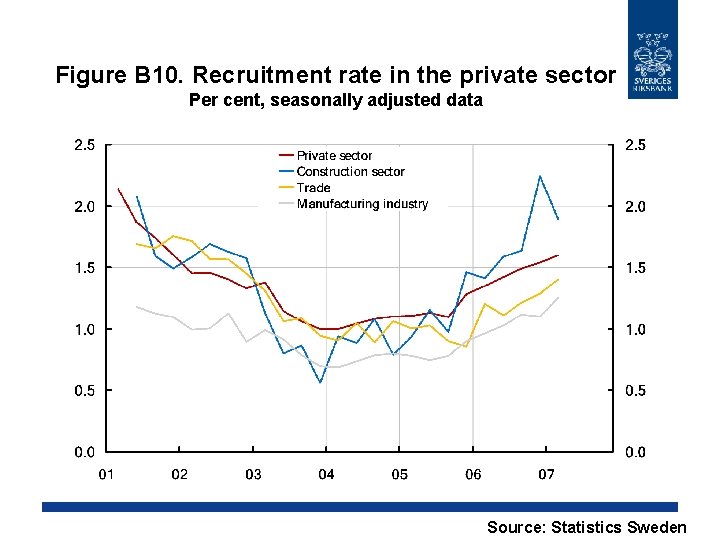 Figure B 10. Recruitment rate in the private sector Per cent, seasonally adjusted data Figure B 10. Recruitment rate in the private sector Per cent, seasonally adjusted data