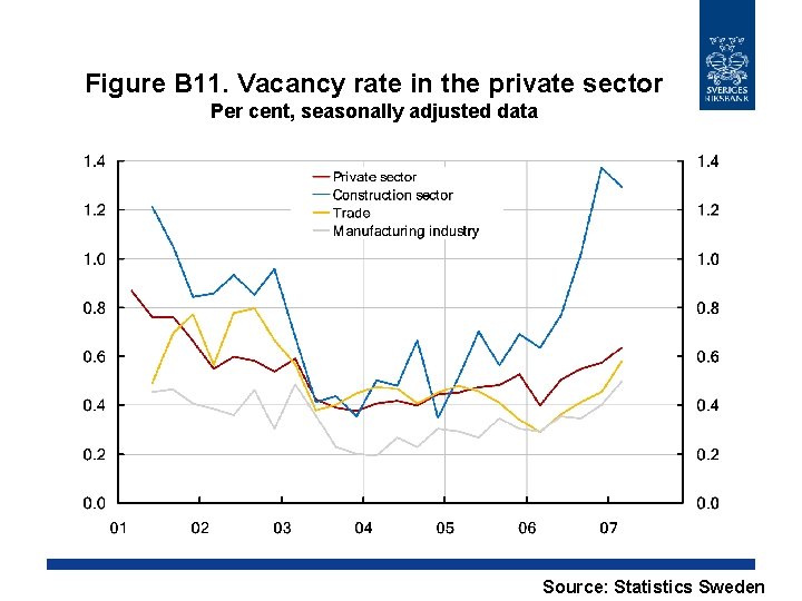 Figure B 11. Vacancy rate in the private sector Per cent, seasonally adjusted data Figure B 11. Vacancy rate in the private sector Per cent, seasonally adjusted data