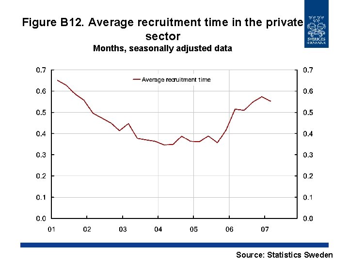 Figure B 12. Average recruitment time in the private sector Months, seasonally adjusted data