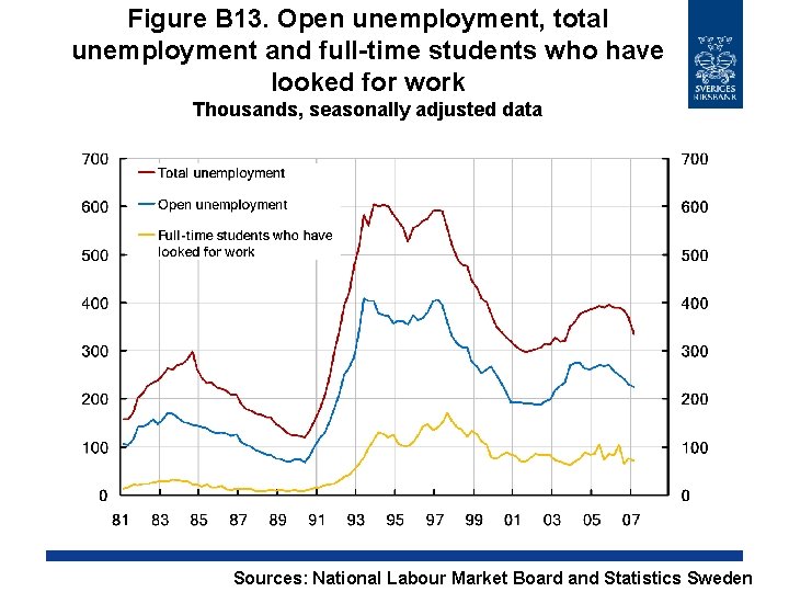 Figure B 13. Open unemployment, total unemployment and full-time students who have looked for