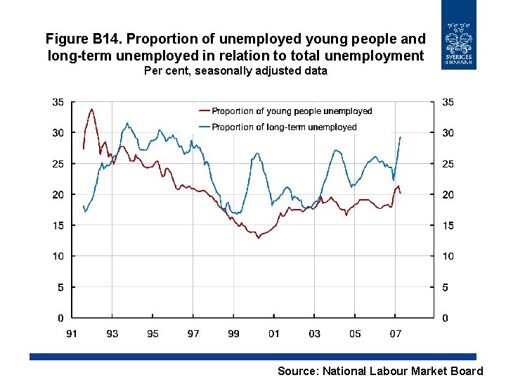 Figure B 14. Proportion of unemployed young people and long-term unemployed in relation to