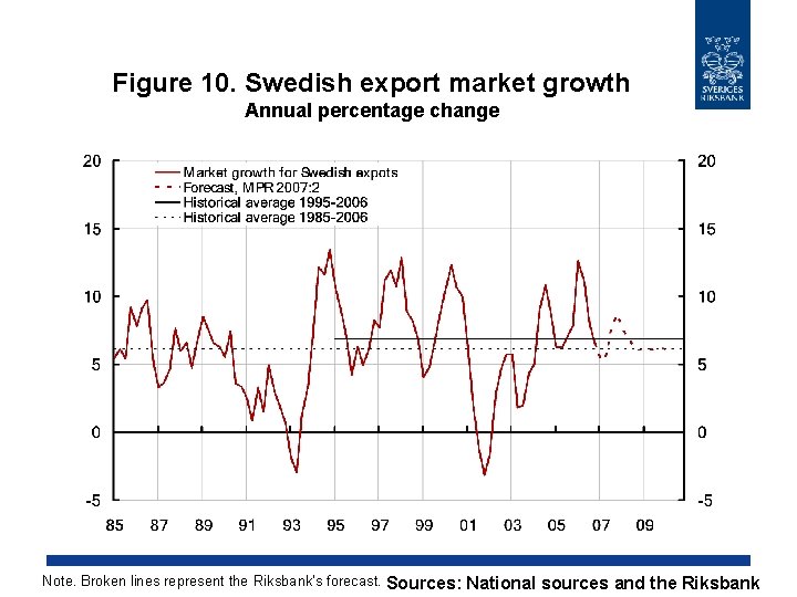 Figure 10. Swedish export market growth Annual percentage change Note. Broken lines represent the