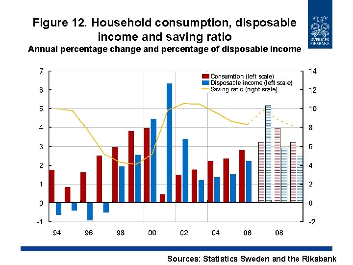 Figure 12. Household consumption, disposable income and saving ratio Annual percentage change and percentage