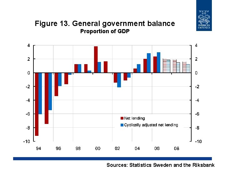 Figure 13. General government balance Proportion of GDP Sources: Statistics Sweden and the Riksbank