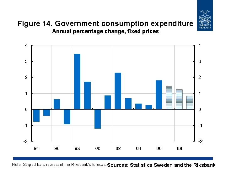 Figure 14. Government consumption expenditure Annual percentage change, fixed prices Note. Striped bars represent