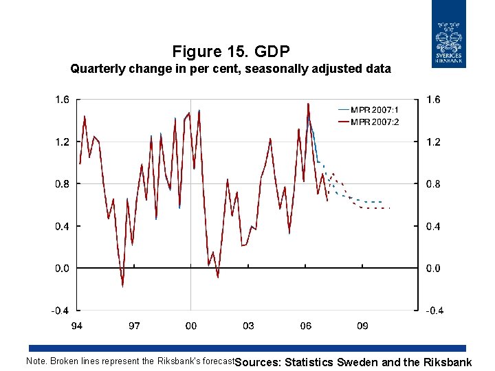 Figure 15. GDP Quarterly change in per cent, seasonally adjusted data Note. Broken lines