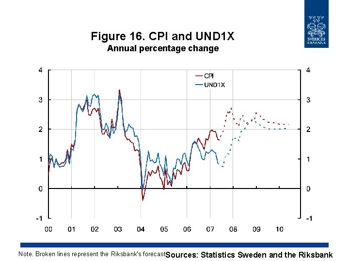 Figure 16. CPI and UND 1 X Annual percentage change Note. Broken lines represent