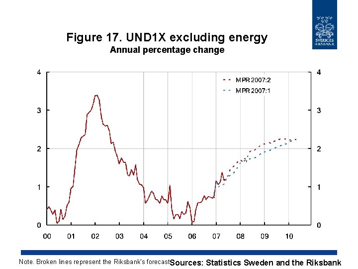 Figure 17. UND 1 X excluding energy Annual percentage change Note. Broken lines represent