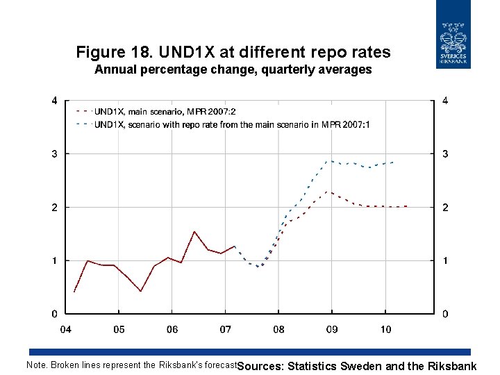 Figure 18. UND 1 X at different repo rates Annual percentage change, quarterly averages