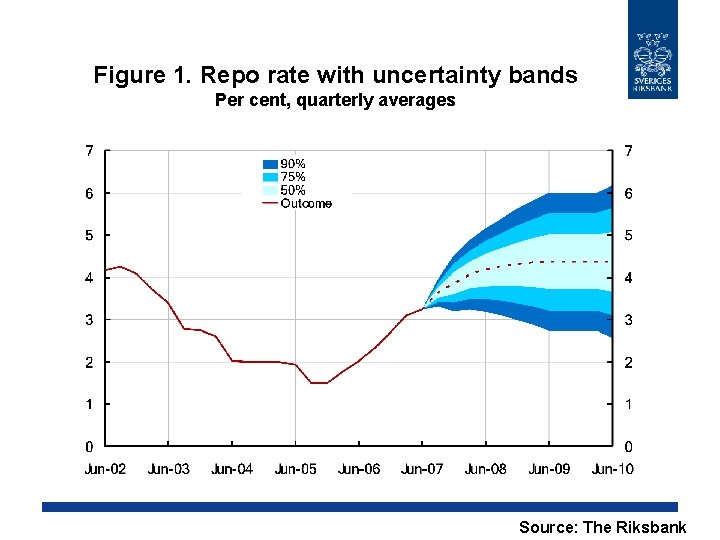 Figure 1. Repo rate with uncertainty bands Per cent, quarterly averages Source: The Riksbank