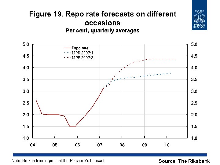 Figure 19. Repo rate forecasts on different occasions Per cent, quarterly averages Note. Broken