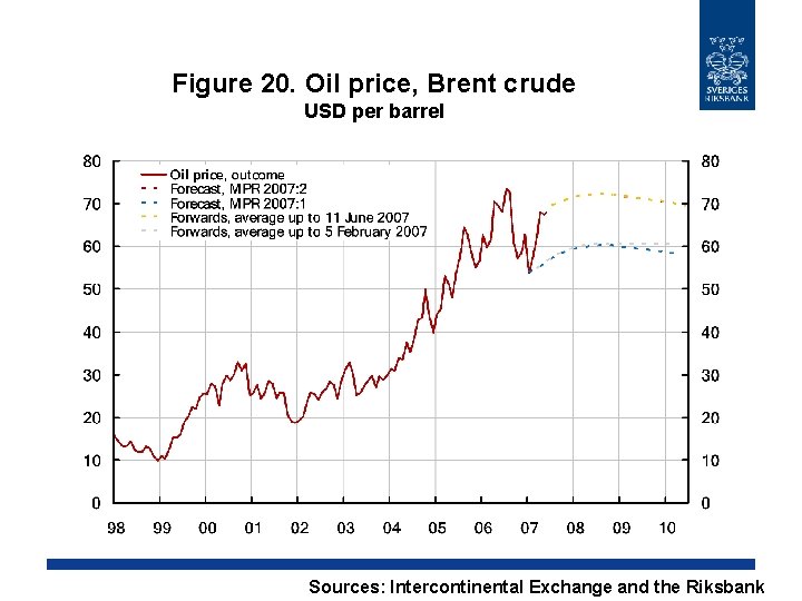 Figure 20. Oil price, Brent crude USD per barrel Sources: Intercontinental Exchange and the