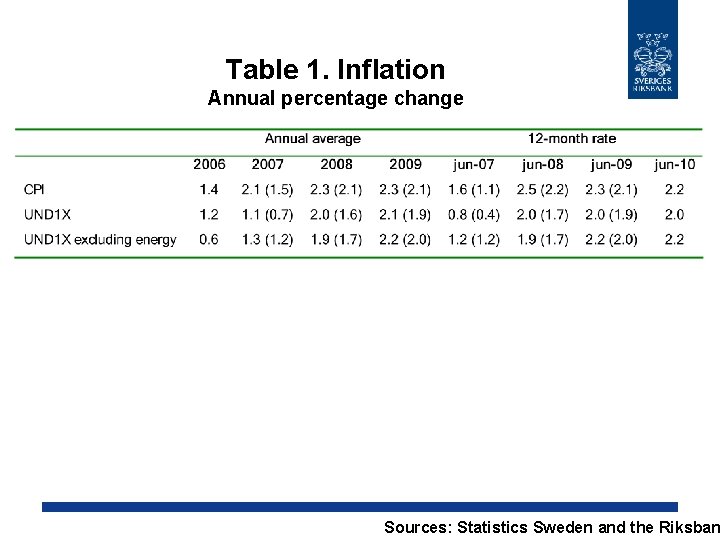 Table 1. Inflation Annual percentage change Sources: Statistics Sweden and the Riksban 