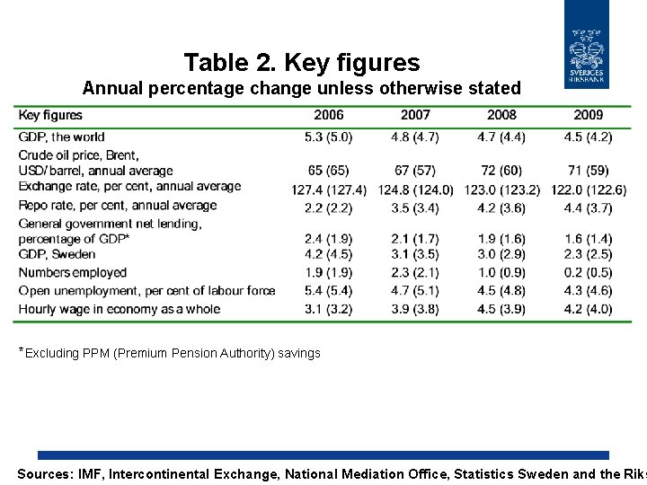 Table 2. Key figures Annual percentage change unless otherwise stated *Excluding PPM (Premium Pension