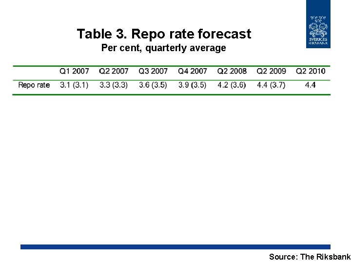 Table 3. Repo rate forecast Per cent, quarterly average Source: The Riksbank 