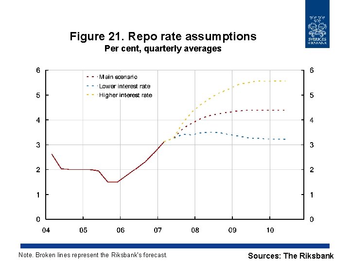 Figure 21. Repo rate assumptions Per cent, quarterly averages Note. Broken lines represent the