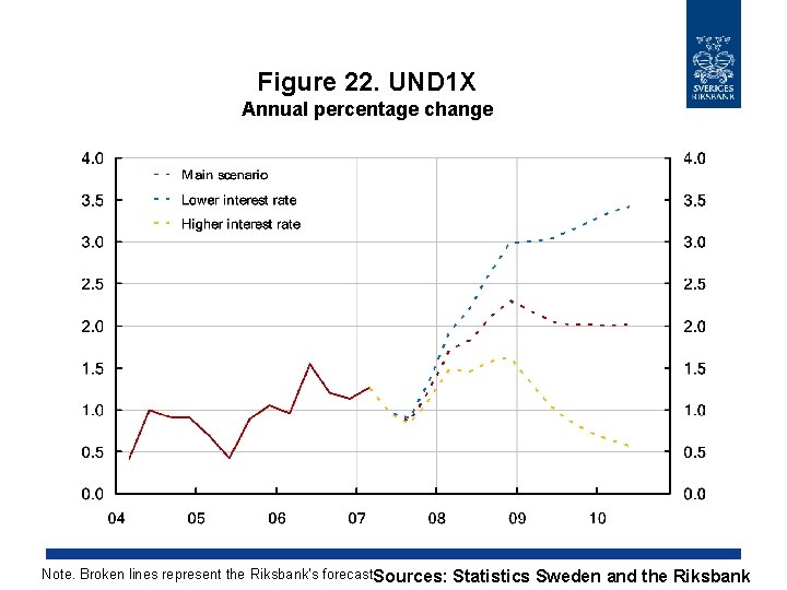 Figure 22. UND 1 X Annual percentage change Note. Broken lines represent the Riksbank's