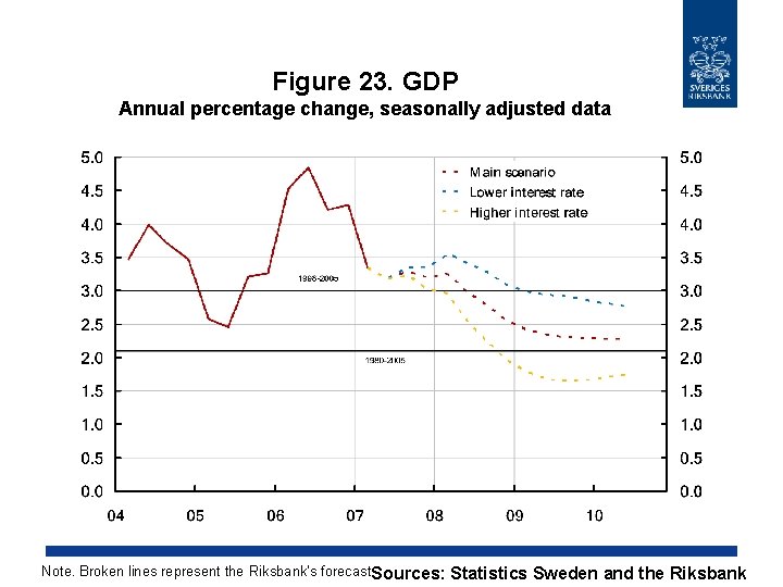 Figure 23. GDP Annual percentage change, seasonally adjusted data Note. Broken lines represent the