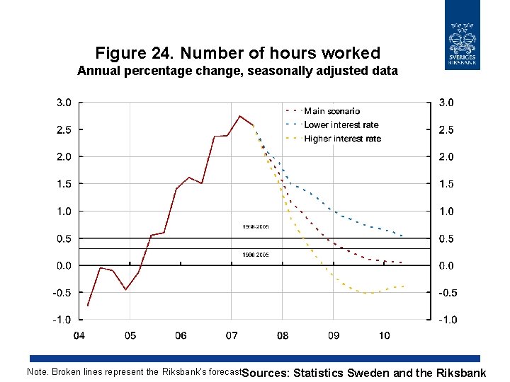 Figure 24. Number of hours worked Annual percentage change, seasonally adjusted data Note. Broken