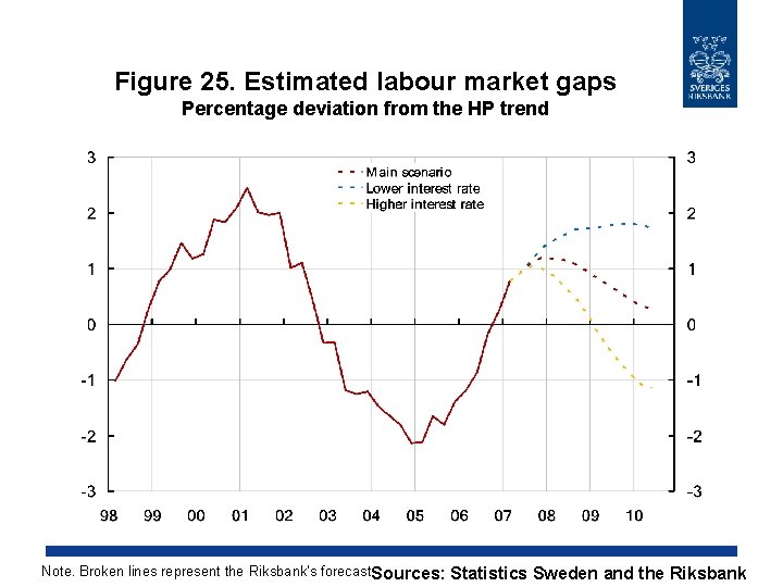 Figure 25. Estimated labour market gaps Percentage deviation from the HP trend Note. Broken