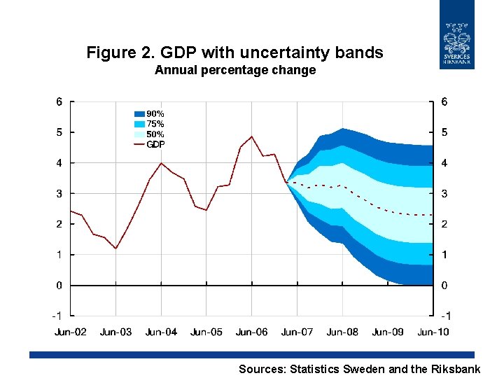 Figure 2. GDP with uncertainty bands Annual percentage change Sources: Statistics Sweden and the