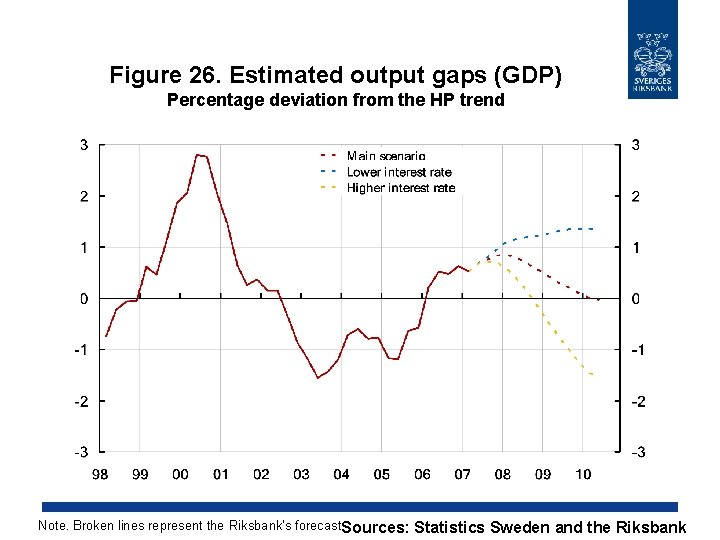 Figure 26. Estimated output gaps (GDP) Percentage deviation from the HP trend Note. Broken