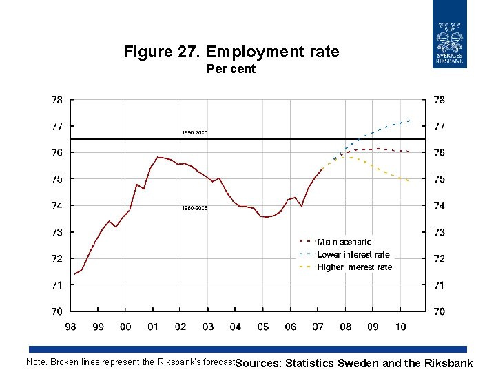Figure 27. Employment rate Per cent Note. Broken lines represent the Riksbank's forecast. Sources: