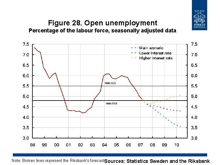 Figure 28. Open unemployment Percentage of the labour force, seasonally adjusted data Note. Broken