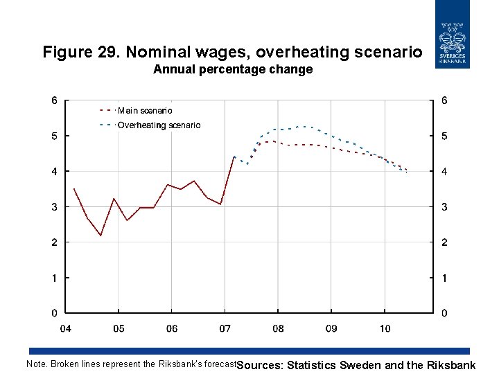 Figure 29. Nominal wages, overheating scenario Annual percentage change Note. Broken lines represent the