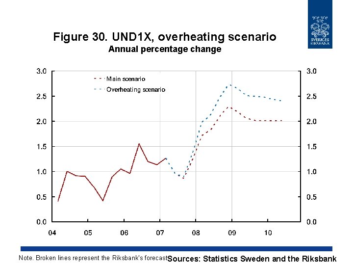 Figure 30. UND 1 X, overheating scenario Annual percentage change Note. Broken lines represent