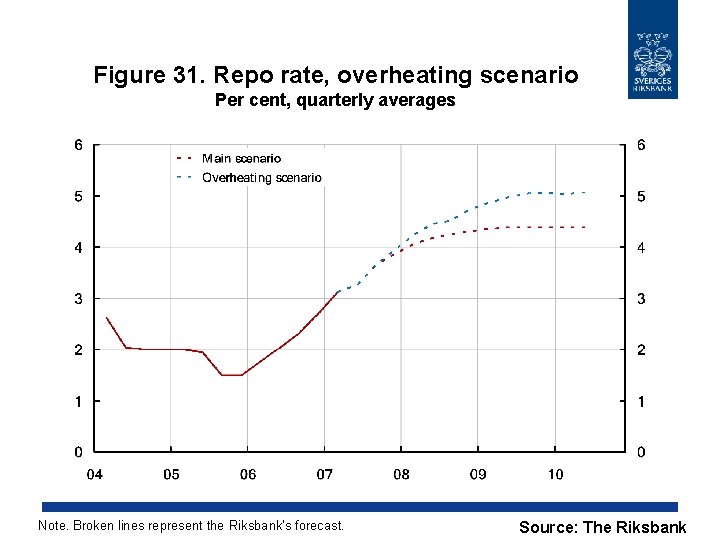 Figure 31. Repo rate, overheating scenario Per cent, quarterly averages Note. Broken lines represent