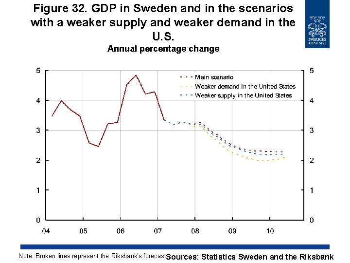 Figure 32. GDP in Sweden and in the scenarios with a weaker supply and