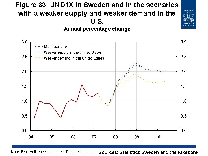 Figure 33. UND 1 X in Sweden and in the scenarios with a weaker